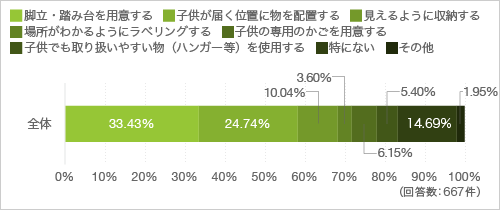 質問11. 質問10で選択した行為を小さなお子様（3〜6歳）が一人でできるように工夫しているあるいはしたことを教えてください