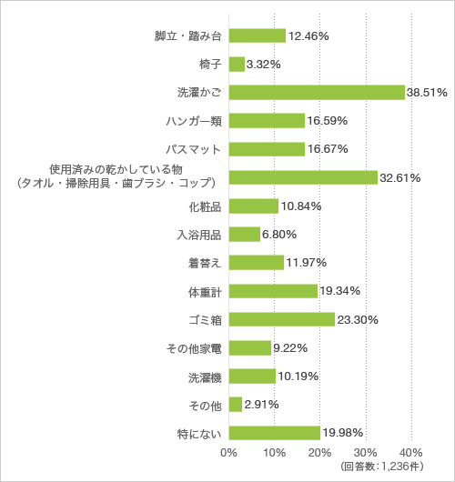 質問3. 洗面室の収納に入らなくて見栄えに困っているものはありますか（複数回答可）