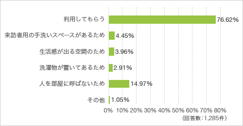 質問4. 来訪者の方も手洗いをするために洗面室(洗濯脱衣室を兼ねた部屋)を利用しますか。利用しない場合は理由として当てはまるもの全て教えてください（複数回答可）