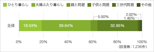 家族形態