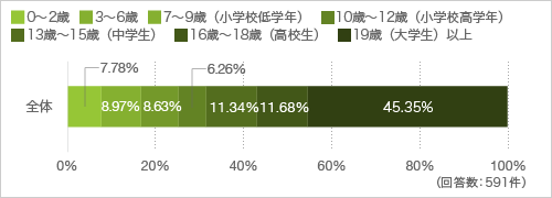 子どもの年齢