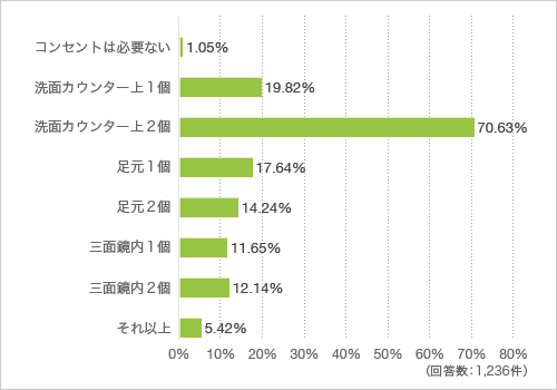 質問4. 洗面室にコンセントは何個あるのが理想ですか(複数回答可)。※洗濯機を除く