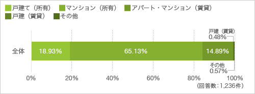 住まい