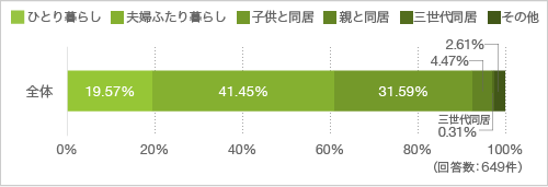 家族形態