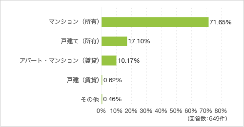 住まい