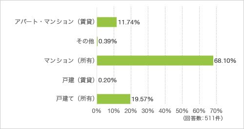 住まい