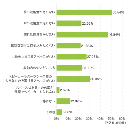 質問1. 玄関収納について、困った経験があるものを教えてください（複数回答可）