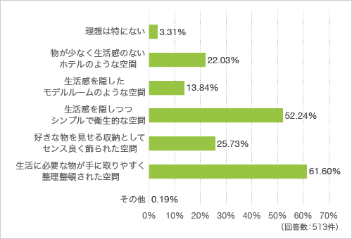 質問2. 生活する空間はどのような空間であることが理想ですか（複数回答可）
