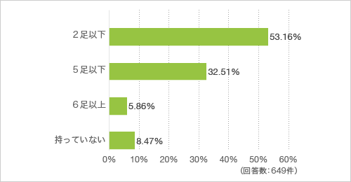 質問3. ブーツや長靴のような背の高い靴を家族一人当たり何足お持ちですか