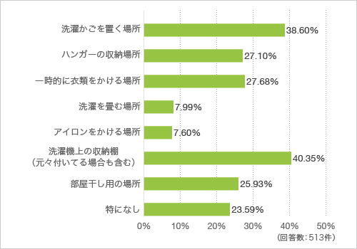 質問5.洗面室内でご自身で商品を購入したり工夫し改善した点、また改善したい点があれば教えてください（複数回答可）
