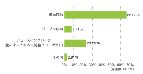 質問10. ご自宅にある玄関収納の種類を教えてください