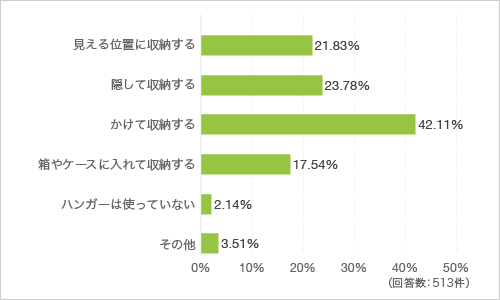質問10. 洗濯物を干す時に使っているハンガーの収納について、あなたの家に最も適した方法を教えてください（複数回答可）