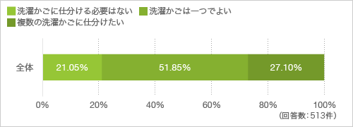 質問11. 入浴前に脱いだ衣類を洗濯かごに仕分けたいですか