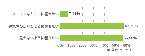 質問12. 脱いだ洗濯物はどのように置きたいですか（複数回答可）