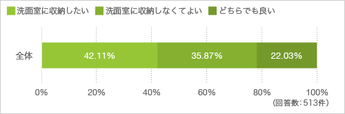 質問13. 洗面室（洗面脱衣室を兼ねた部屋）に、入浴後に着るものを収納したいと思いますか