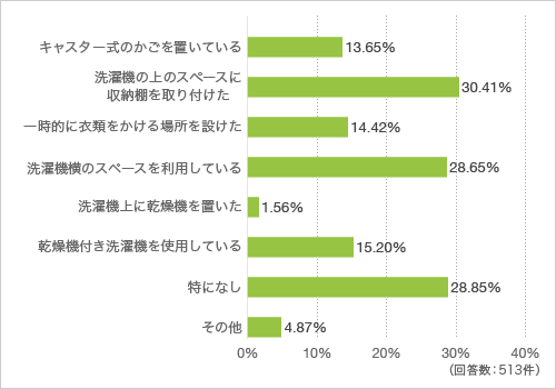 質問14. 洗面室（洗面脱衣室を兼ねた部屋）の洗濯機周りで使い勝手を良くするための工夫をしていることがあれば教えてください（複数回答可）