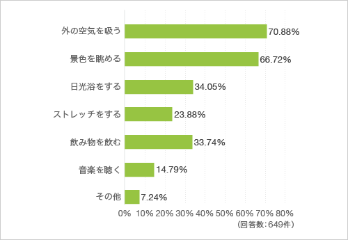 質問16. 短時間の気分転換でやりたいことを教えてください（複数回答可）