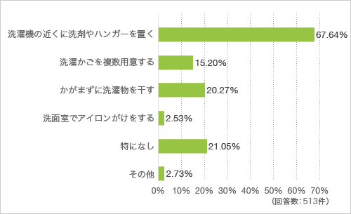 質問16. 洗濯行為を楽にするために洗濯室内で改善しているもしくはしたいことを教えてください（複数回答可）