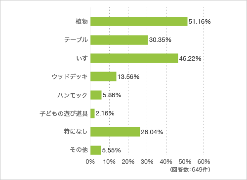 質問17. バルコニーの居心地をよくするためにおいているもの、もしくは置きたいと思うものを教えてください（複数回答可）