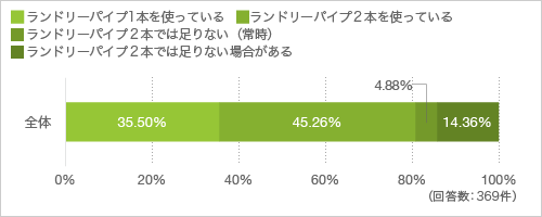 質問19. 浴室乾燥機を使う際、物干しの利用状況について教えてください（複数回答可）