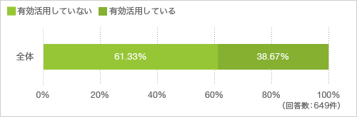 質問19. バルコニーを洗濯以外に有効活用していますか