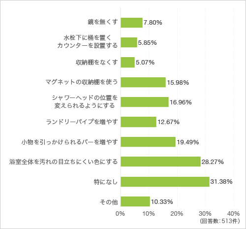 質問23. ご自宅の浴室の設備で改善したもしくは改善したいことがあれば教えてください（複数回答可）