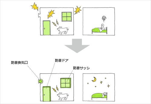 「あったらいいな」防音ドア、防音サッシ、防音換気口