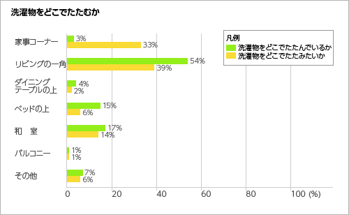 洗濯物をどこでたたんでいるか<グラフ>