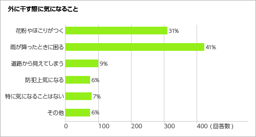 外に干す際に気になること<グラフ>