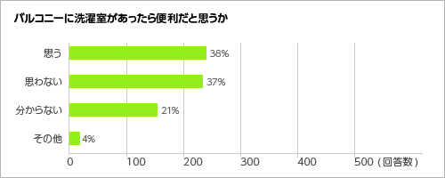 バルコニーに洗濯室があったら便利だと思うか<グラフ>