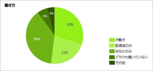 働き方<グラフ>