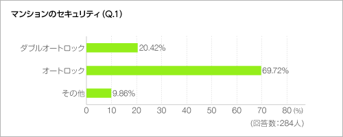 マンションのセキュリティ(Q.1) マンションのセキュリティ(Q.1)