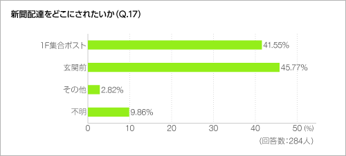 新聞配達をどこにされたいか(Q.17) 新聞配達をどこにされたいか(Q.17)