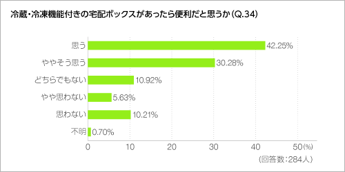 冷蔵・冷凍機能付きの宅配ボックスがあったら便利だと思うか(Q.34) 冷蔵・冷凍機能付きの宅配ボックスがあったら便利だと思うか(Q.34)