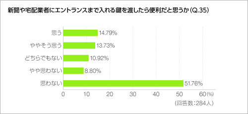 新聞や宅配業者にエントランスまで入れる鍵を渡したら便利だと思うか(Q.35) 新聞や宅配業者にエントランスまで入れる鍵を渡したら便利だと思うか(Q.35)