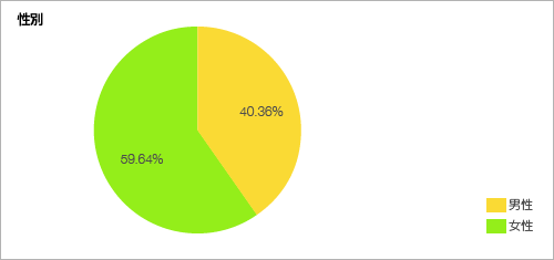 性別<グラフ> 性別<グラフ>