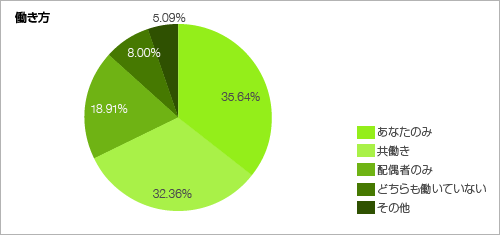 働き方<グラフ> 働き方<グラフ>