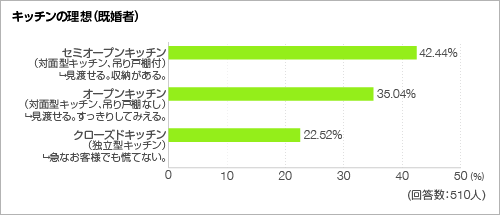 キッチンの理想<グラフ> キッチンの理想<グラフ>
