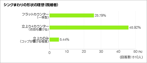 シンクまわりの形状の理想<グラフ> シンクまわりの形状の理想<グラフ>
