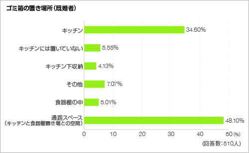ゴミ箱の置き場所<グラフ> ゴミ箱の置き場所<グラフ>