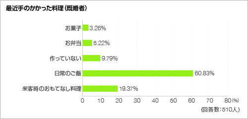 最近手のかかった料理<グラフ> 最近手のかかった料理<グラフ>