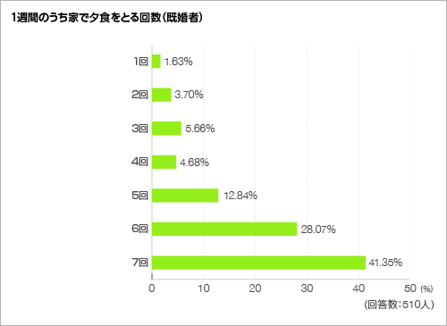 1週間のうち家で夕食をとる回数<グラフ> 1週間のうち家で夕食をとる回数<グラフ>