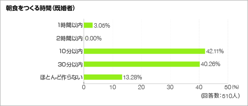 朝食をつくる時間<グラフ> 朝食をつくる時間<グラフ>