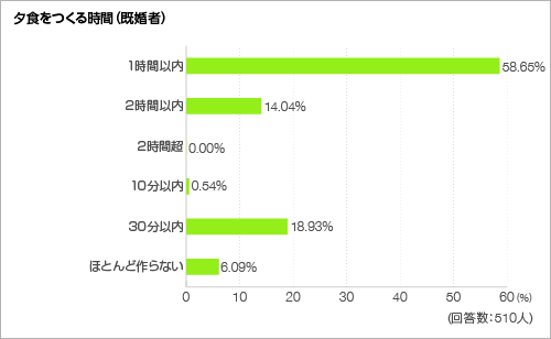 夕食をつくる時間<グラフ> 夕食をつくる時間<グラフ>