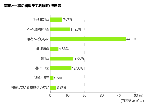 家族と一緒に料理をする頻度<グラフ> 家族と一緒に料理をする頻度<グラフ>