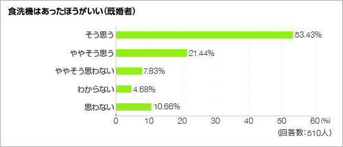食洗機はあったほうがいい<グラフ> 食洗機はあったほうがいい<グラフ>