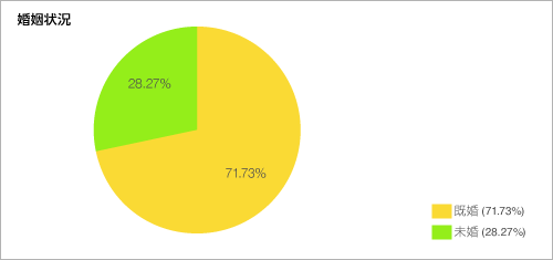 婚姻状況 婚姻状況