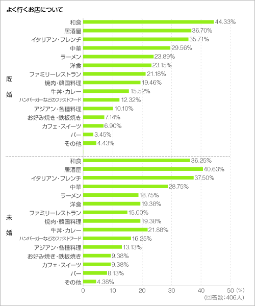 よく行くお店について<グラフ> よく行くお店について<グラフ>