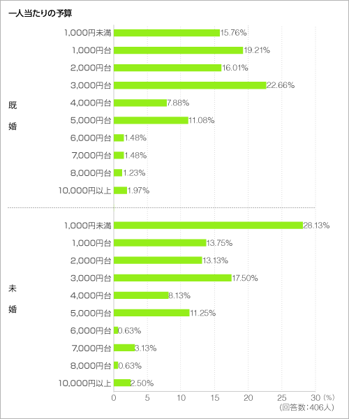 一人当たりの予算<グラフ> 一人当たりの予算<グラフ>