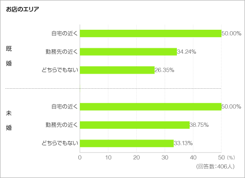 お店のエリア<グラフ> お店のエリア<グラフ>